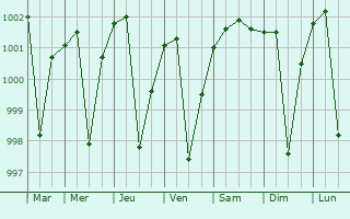 Graphe de la pression atmosphrique prvue pour Piro