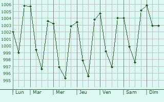 Graphe de la pression atmosphrique prvue pour Bageshwar