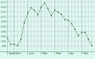 Graphe de la pression atmosphrique prvue pour Seward