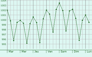 Graphe de la pression atmosphrique prvue pour Manoharpur