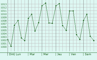 Graphe de la pression atmosphrique prvue pour Ciudad Serdn