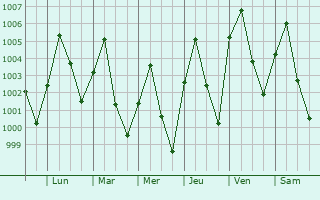 Graphe de la pression atmosphrique prvue pour Zinder