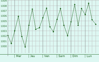 Graphe de la pression atmosphrique prvue pour Dan Sadau