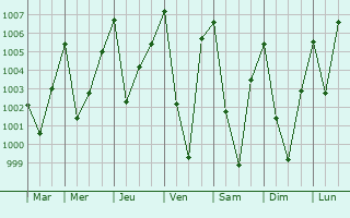 Graphe de la pression atmosphrique prvue pour Moirang