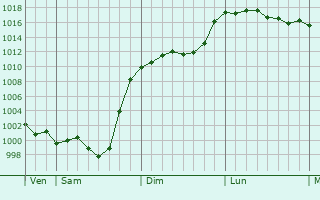 Graphe de la pression atmosphrique prvue pour Tuzaguet