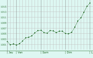 Graphe de la pression atmosphrique prvue pour Hoogland