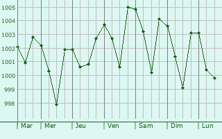 Graphe de la pression atmosphrique prvue pour Gunupur