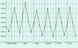 Graphe de la pression atmosphrique prvue pour Pho Chai