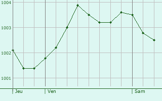 Graphe de la pression atmosphrique prvue pour Tadworth