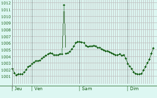 Graphe de la pression atmosphrique prvue pour Atherstone