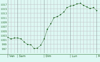 Graphe de la pression atmosphrique prvue pour Fill