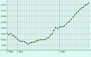 Graphe de la pression atmosphrique prvue pour Baarle-Nassau