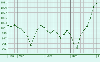 Graphe de la pression atmosphrique prvue pour Quintanar de la Orden