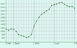 Graphe de la pression atmosphrique prvue pour Les Ulmes