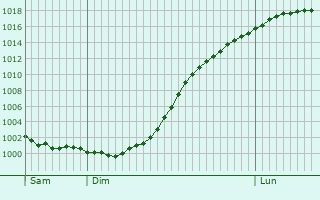 Graphe de la pression atmosphrique prvue pour Blangerval-Blangermont