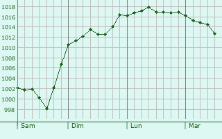 Graphe de la pression atmosphrique prvue pour Ferran