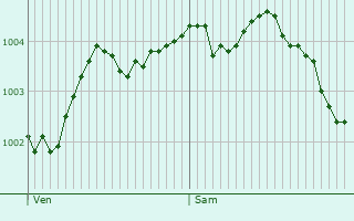 Graphe de la pression atmosphrique prvue pour Jette