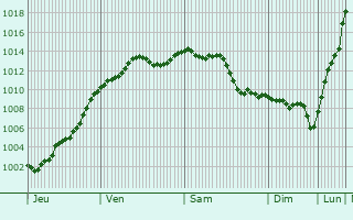 Graphe de la pression atmosphrique prvue pour Guainville