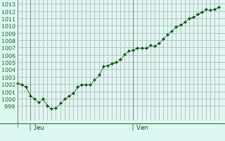 Graphe de la pression atmosphrique prvue pour Vermelles