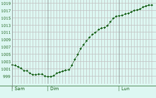 Graphe de la pression atmosphrique prvue pour Lachapelle-aux-Pots