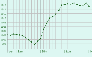 Graphe de la pression atmosphrique prvue pour Ginai