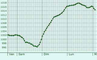 Graphe de la pression atmosphrique prvue pour Pouill-les-Cteaux
