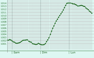 Graphe de la pression atmosphrique prvue pour Exeter