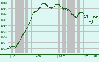 Graphe de la pression atmosphrique prvue pour Cuisery