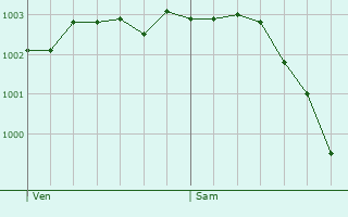Graphe de la pression atmosphrique prvue pour Gapennes