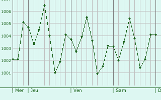 Graphe de la pression atmosphrique prvue pour Morrelgonj