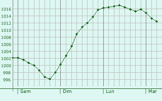 Graphe de la pression atmosphrique prvue pour Baguer-Pican