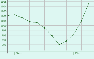 Graphe de la pression atmosphrique prvue pour Landujan