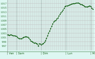 Graphe de la pression atmosphrique prvue pour Carville-Pot-de-Fer