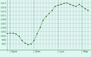 Graphe de la pression atmosphrique prvue pour La Fort-Auvray