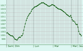 Graphe de la pression atmosphrique prvue pour Avesnes