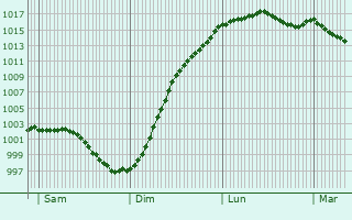 Graphe de la pression atmosphrique prvue pour Saint-Ouen-le-Houx