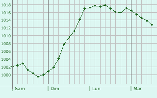 Graphe de la pression atmosphrique prvue pour Elbeuf-sur-Andelle