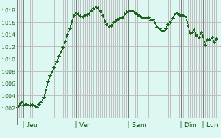 Graphe de la pression atmosphrique prvue pour Bourgneuf