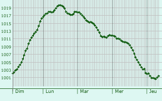 Graphe de la pression atmosphrique prvue pour Chtillon-sur-Oise