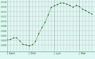 Graphe de la pression atmosphrique prvue pour Boulogne-sur-Mer