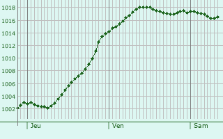 Graphe de la pression atmosphrique prvue pour Bretenires