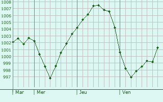 Graphe de la pression atmosphrique prvue pour Lukhovitsy