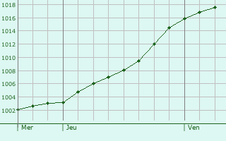 Graphe de la pression atmosphrique prvue pour Charols