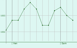 Graphe de la pression atmosphrique prvue pour Weybridge