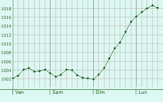 Graphe de la pression atmosphrique prvue pour Haute-Avesnes