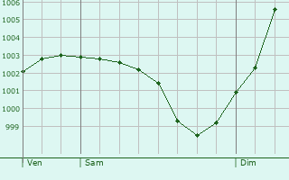 Graphe de la pression atmosphrique prvue pour Grosrouvre