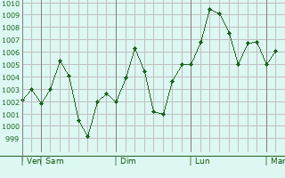 Graphe de la pression atmosphrique prvue pour Hirapur