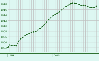 Graphe de la pression atmosphrique prvue pour Vernantois