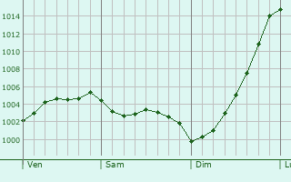 Graphe de la pression atmosphrique prvue pour Herne Bay