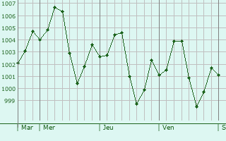Graphe de la pression atmosphrique prvue pour Geidam